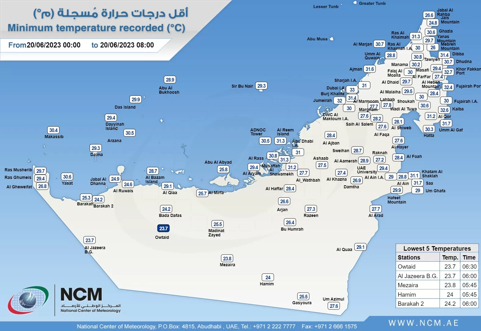 recorded over the country today morning is 23.7 °C in Owtaid (Al Dhafrah Region) at 06:30  and in Al Jazeera B.G. (Al Dhafra Region) at 06:00 UAE Local time.